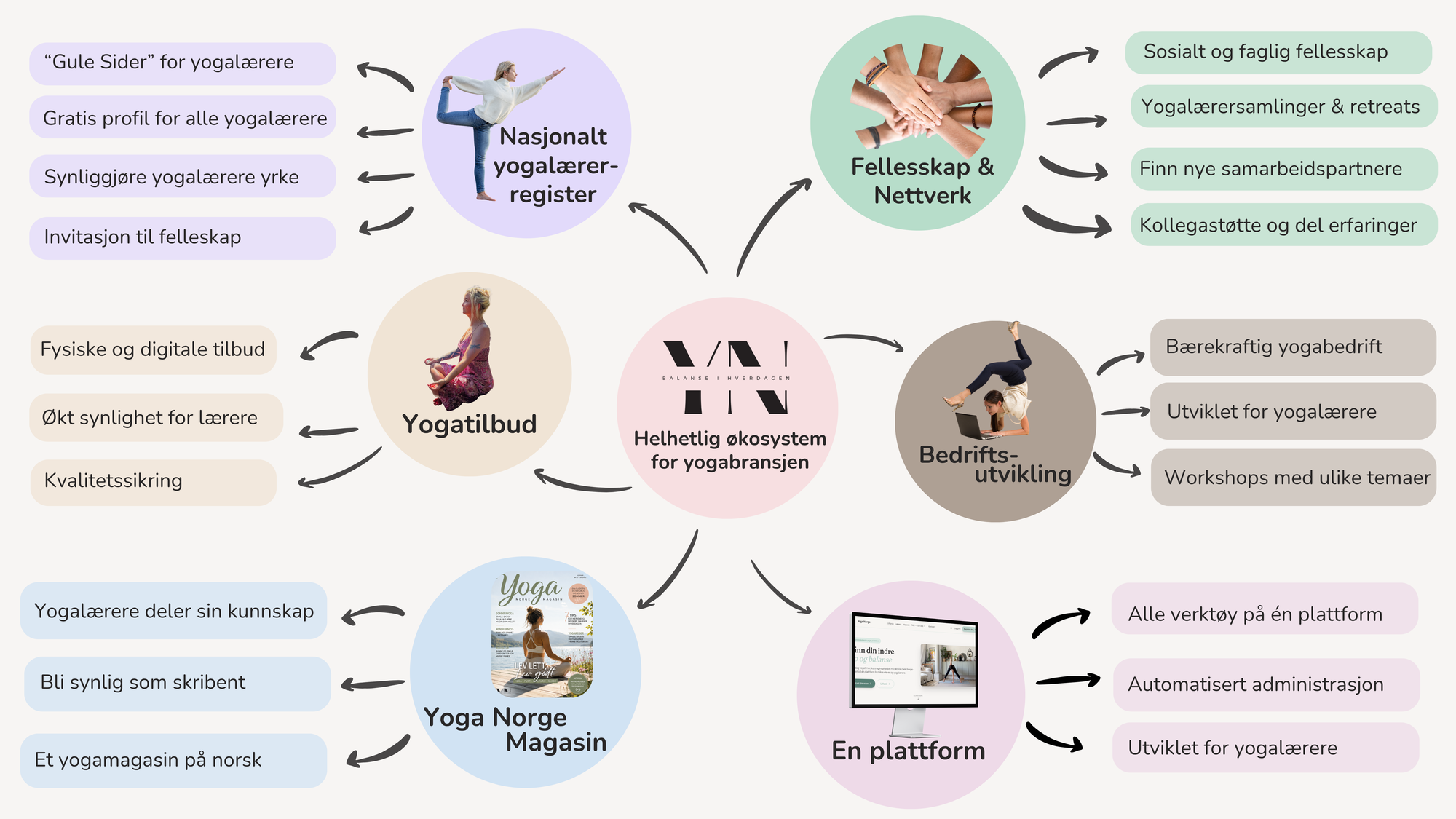 Yoga Norge som et helhetlig økosystem for yogabransjen, med seks deler: nasjonalt yogalærerregister, fellesskap og nettverk, yogatilbud, bedriftsutvikling, Yoga Norge Magasin og én samlet plattform.